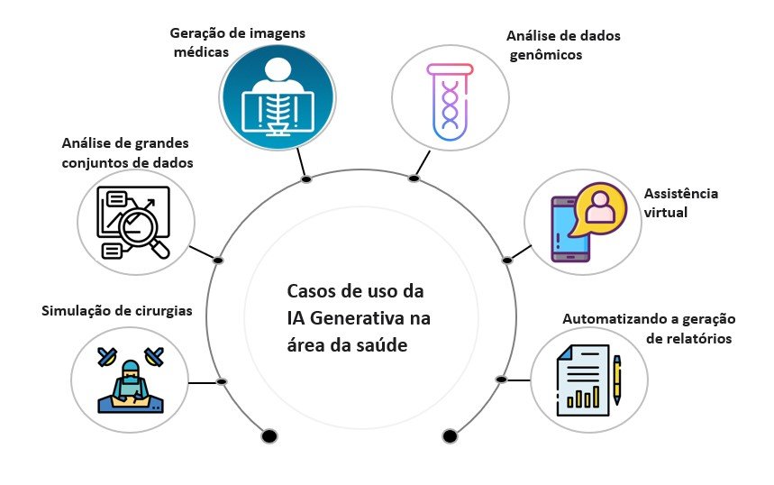 casos-de-uso Benefícios da GenAI na saúde