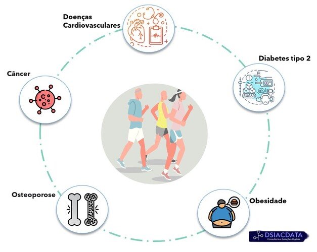 doencas-atividade-fisica Benéficios da Atividades Física